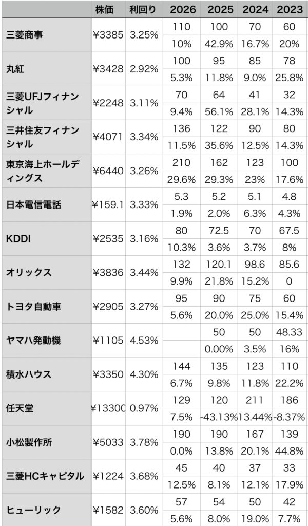 配当株ポートフォリオ
