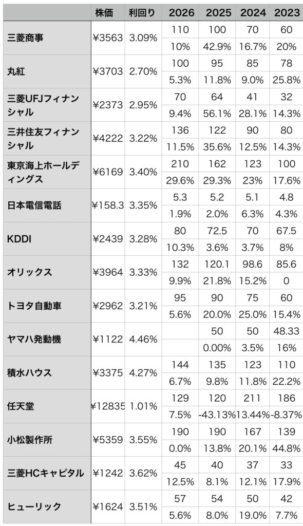 ポートフォリオと配当推移