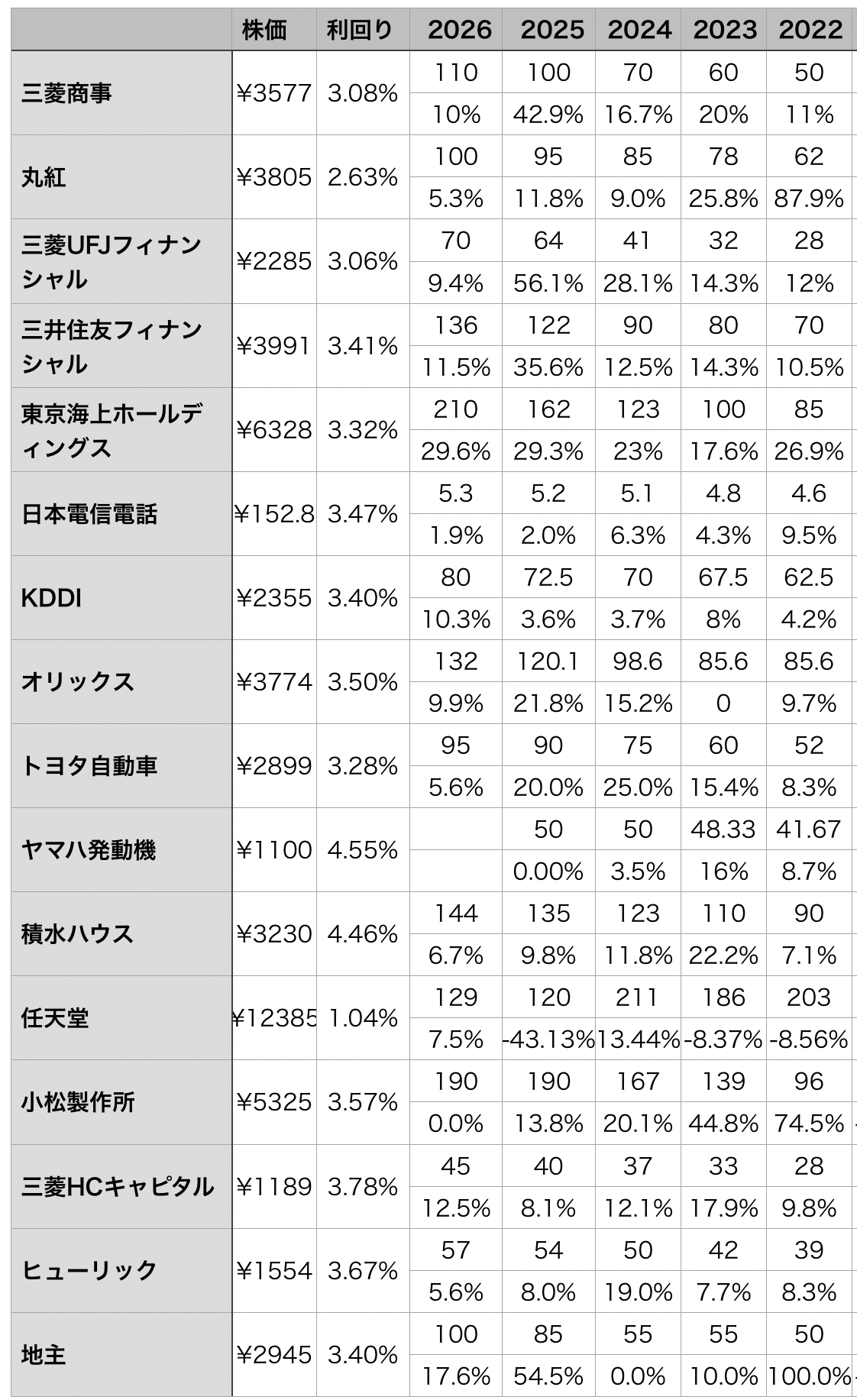 配当株ポートフォリオの利回り