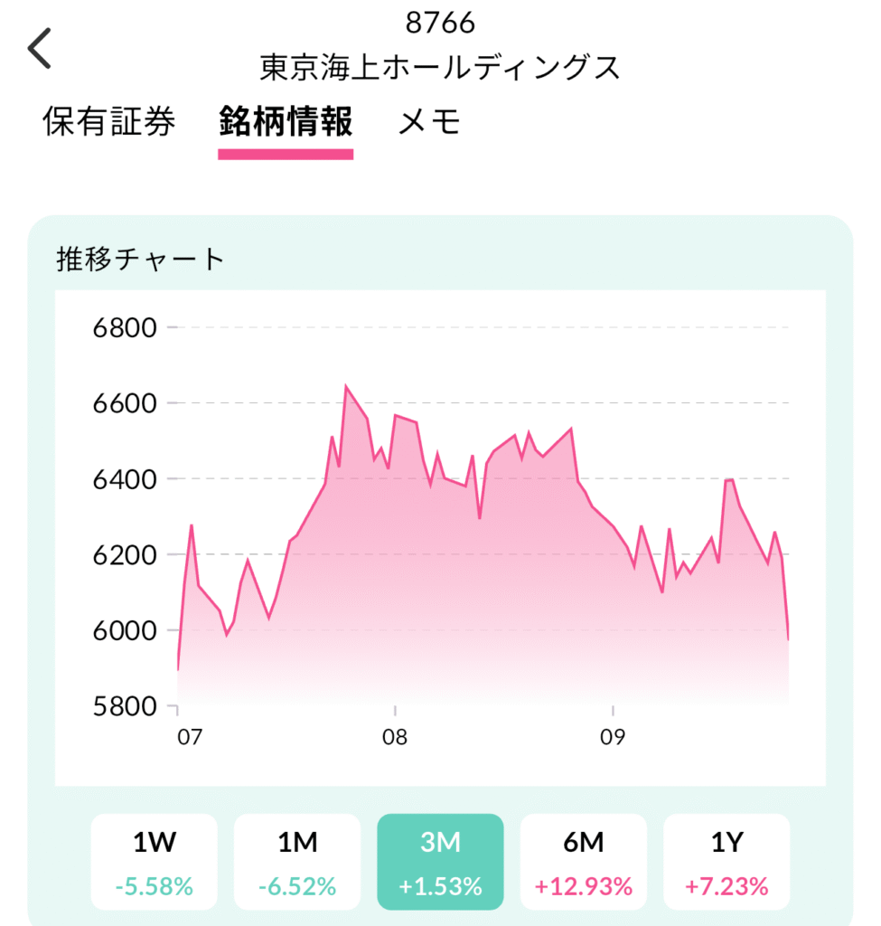 東京海上HD株価推移(配当キングより)
