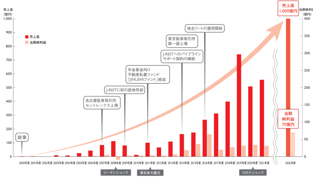 地主 2022-26中期経営計画