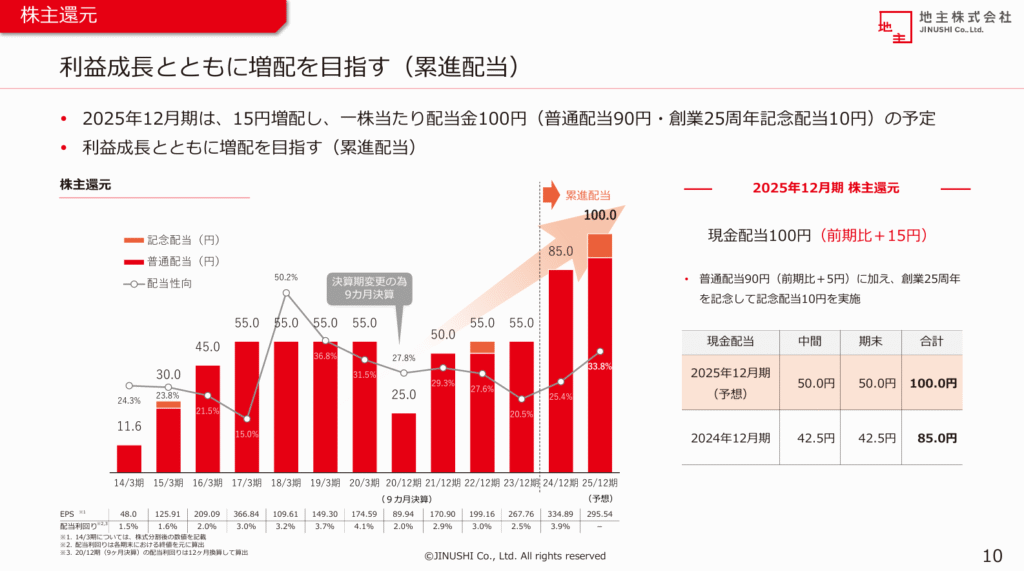 地主株式会社　2025年12月期 第2四半期決算説明資料