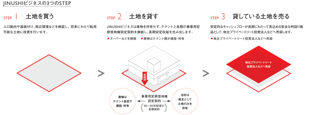 地主 2022-26中期経営計画