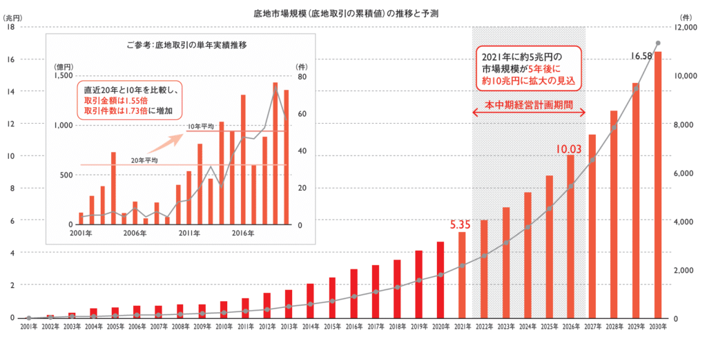 地主 2022-26中期経営計画