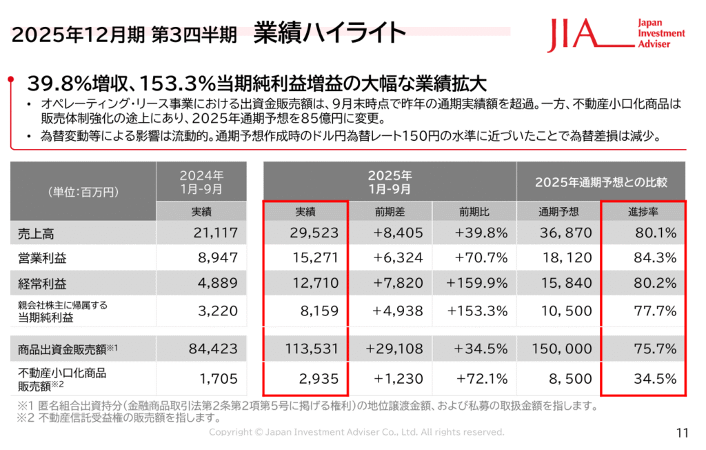 ジャパンインベストメントアドバイザー2025年12月期 第3四半期決算説明資料より