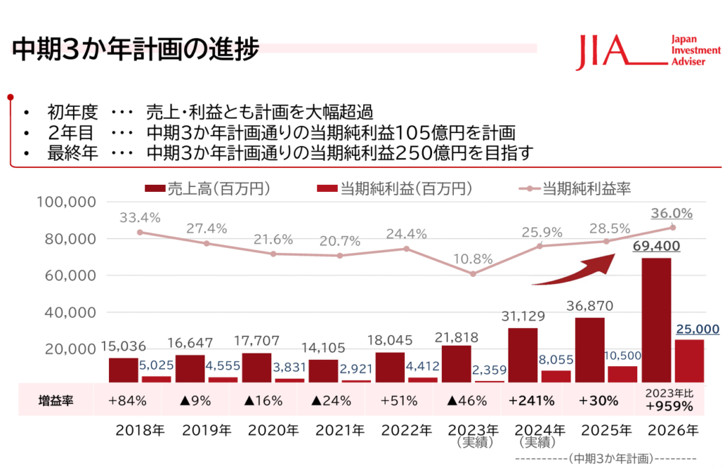 ジャパンインベストメントアドバイザー2025年12月期 第3四半期決算説明資料より