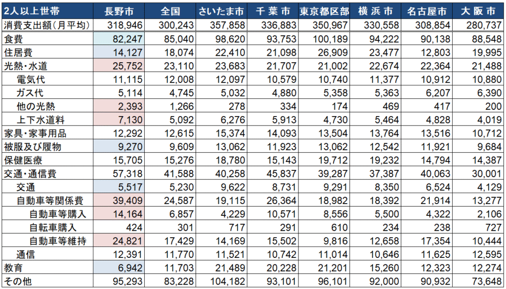 長野市2人世帯以上の支出