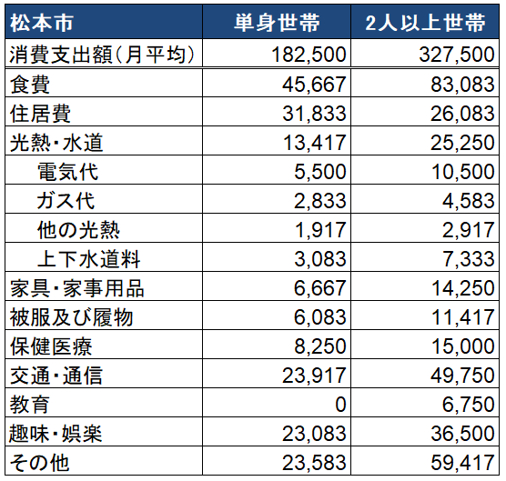 松本市2人世帯以上の支出