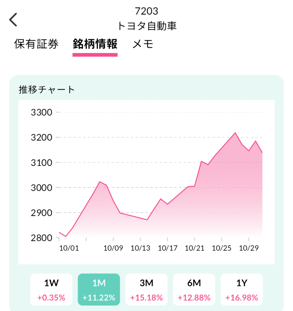 トヨタ自動車 株価推移(配当キング)