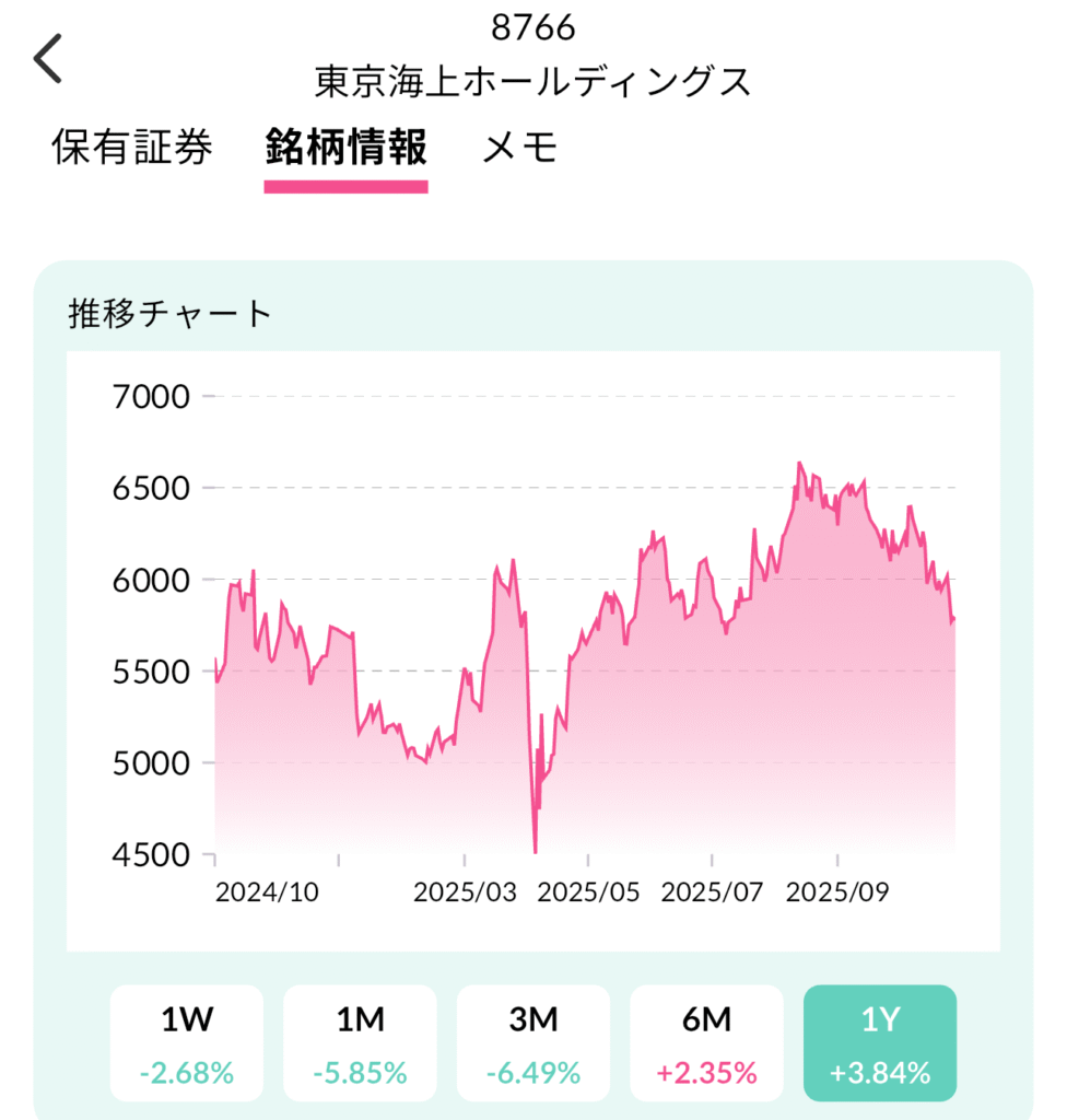 東京海上HD 株価推移(配当キング)