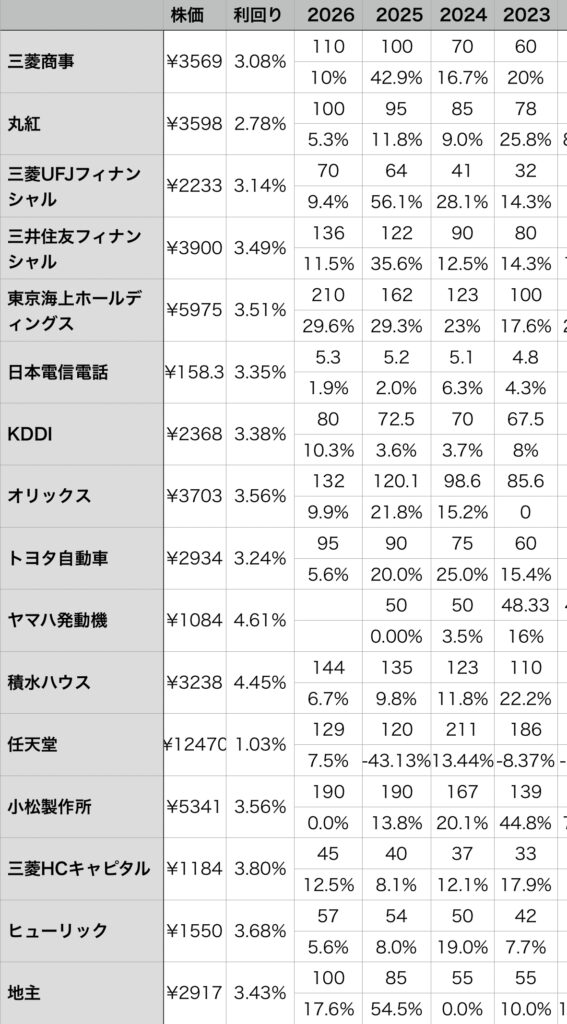 配当株ポートフォリオ